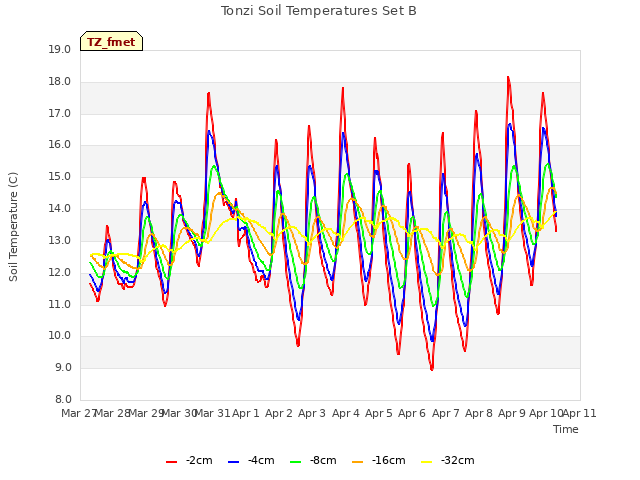 plot of Tonzi Soil Temperatures Set B