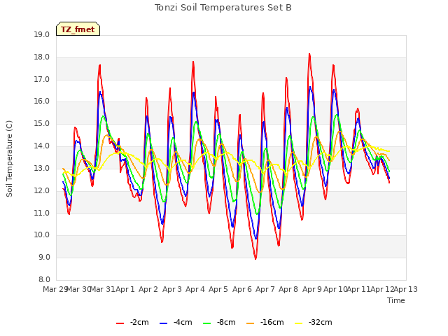 plot of Tonzi Soil Temperatures Set B