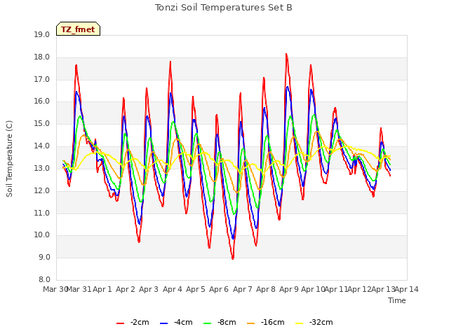 plot of Tonzi Soil Temperatures Set B