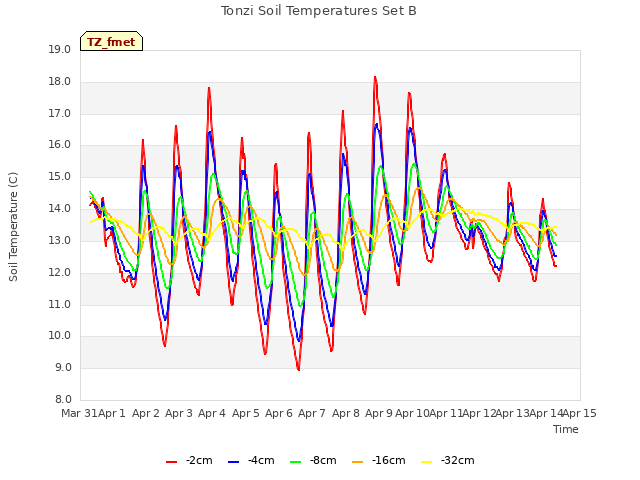 plot of Tonzi Soil Temperatures Set B