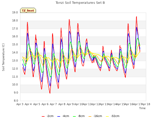 plot of Tonzi Soil Temperatures Set B