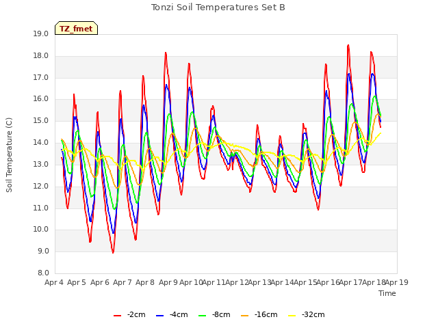 plot of Tonzi Soil Temperatures Set B