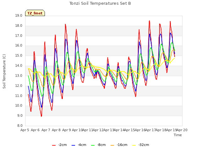 plot of Tonzi Soil Temperatures Set B