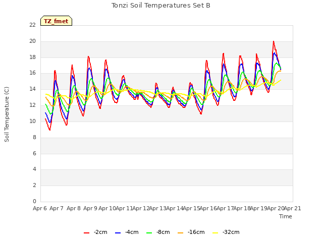 plot of Tonzi Soil Temperatures Set B