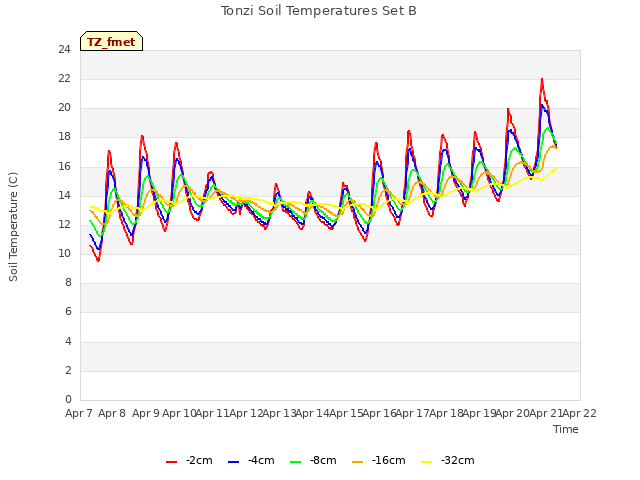 plot of Tonzi Soil Temperatures Set B