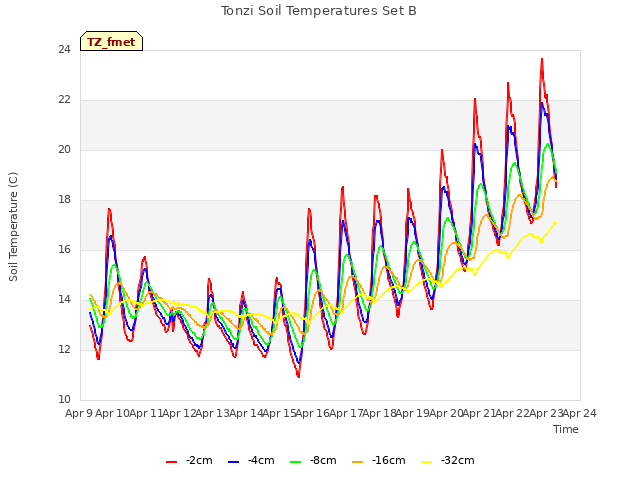 plot of Tonzi Soil Temperatures Set B