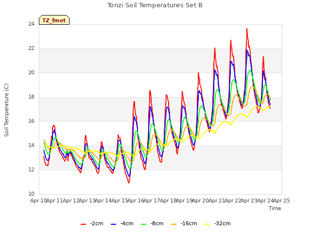 plot of Tonzi Soil Temperatures Set B