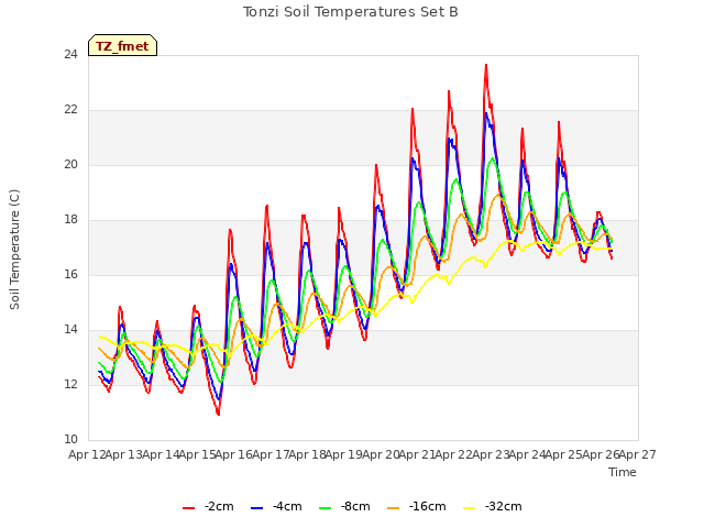 plot of Tonzi Soil Temperatures Set B