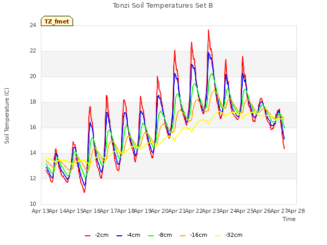 plot of Tonzi Soil Temperatures Set B