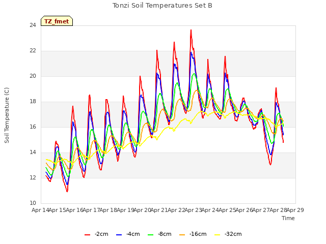 plot of Tonzi Soil Temperatures Set B