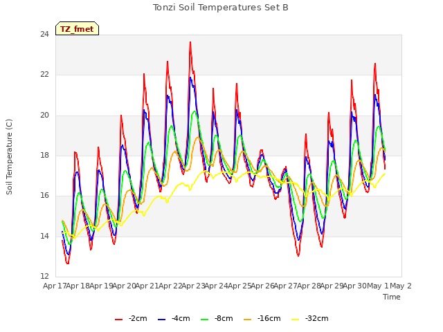 plot of Tonzi Soil Temperatures Set B