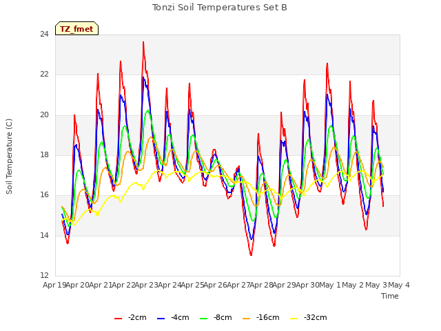 plot of Tonzi Soil Temperatures Set B