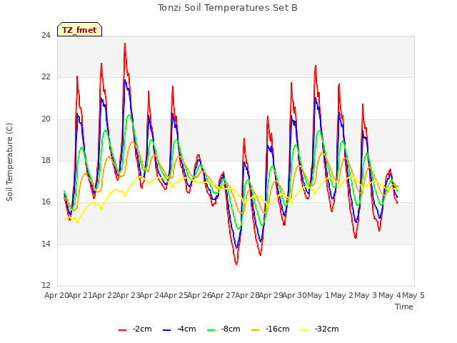 plot of Tonzi Soil Temperatures Set B