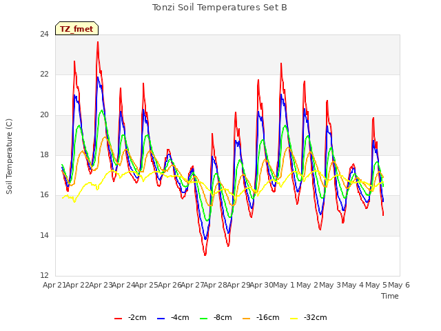 plot of Tonzi Soil Temperatures Set B