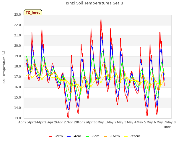 plot of Tonzi Soil Temperatures Set B