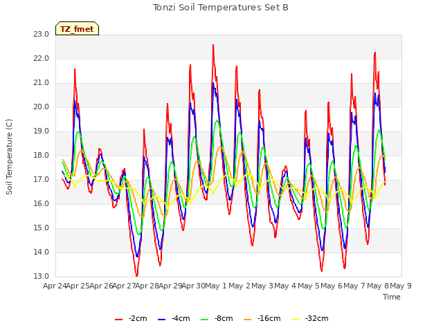 plot of Tonzi Soil Temperatures Set B