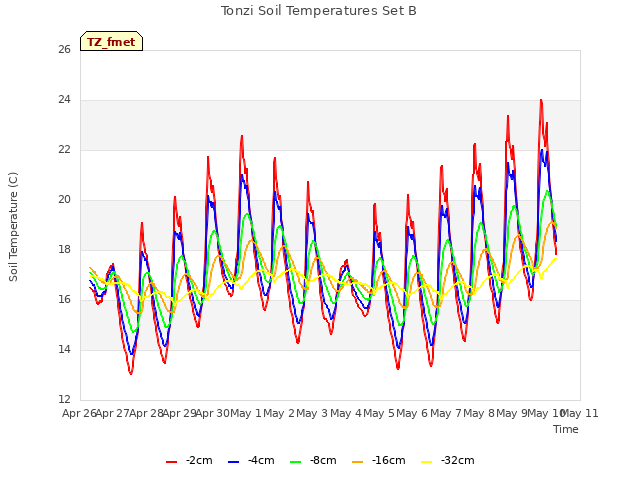 plot of Tonzi Soil Temperatures Set B