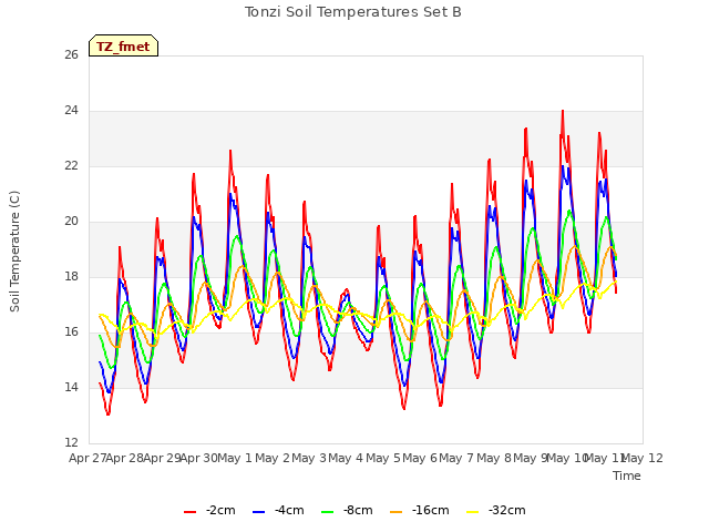 plot of Tonzi Soil Temperatures Set B