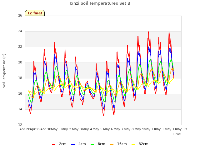 plot of Tonzi Soil Temperatures Set B