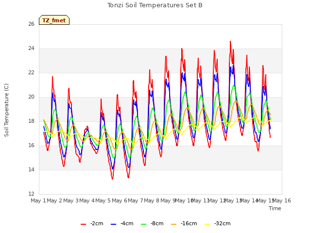 plot of Tonzi Soil Temperatures Set B