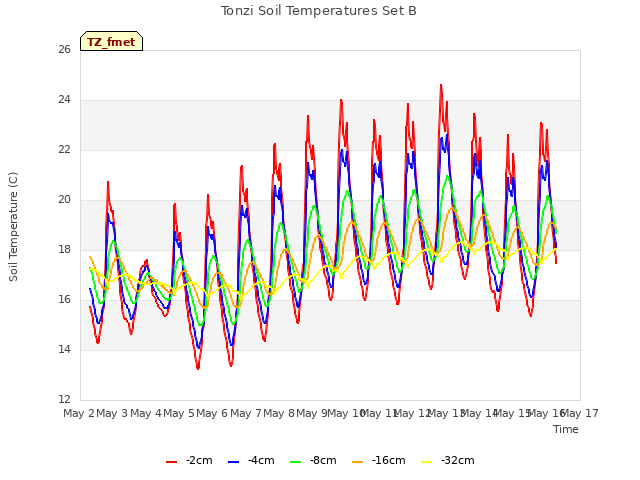 plot of Tonzi Soil Temperatures Set B