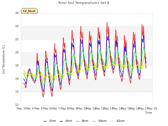 plot of Tonzi Soil Temperatures Set B