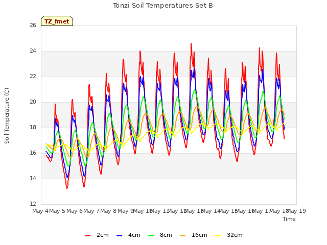 plot of Tonzi Soil Temperatures Set B