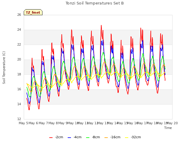 plot of Tonzi Soil Temperatures Set B