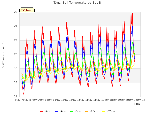 plot of Tonzi Soil Temperatures Set B