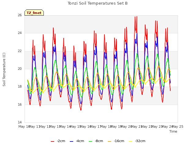 plot of Tonzi Soil Temperatures Set B