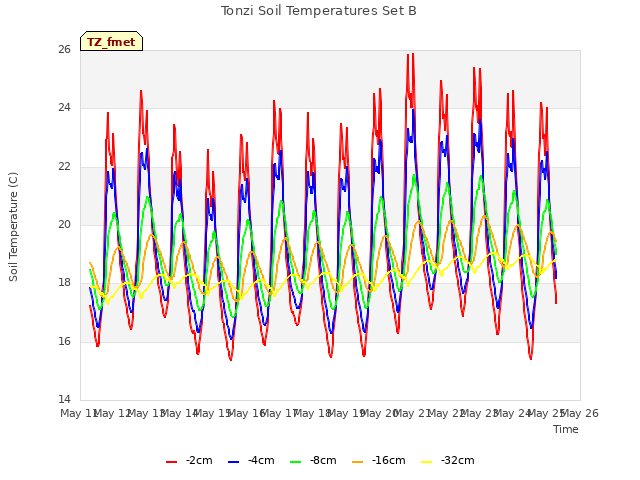 plot of Tonzi Soil Temperatures Set B