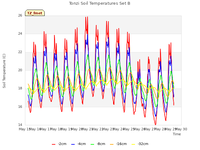 plot of Tonzi Soil Temperatures Set B