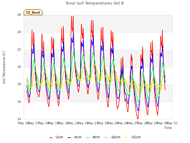 plot of Tonzi Soil Temperatures Set B