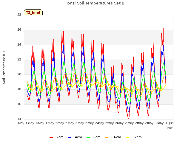 plot of Tonzi Soil Temperatures Set B