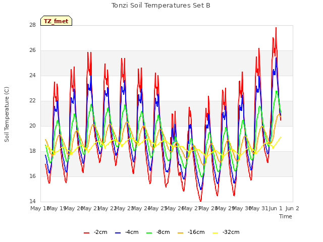 plot of Tonzi Soil Temperatures Set B