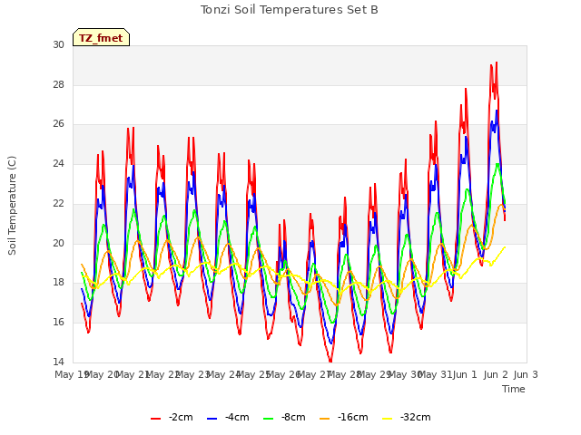 plot of Tonzi Soil Temperatures Set B