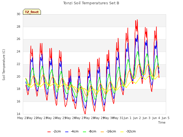 plot of Tonzi Soil Temperatures Set B