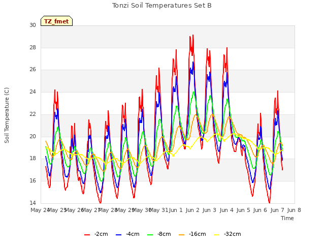 plot of Tonzi Soil Temperatures Set B