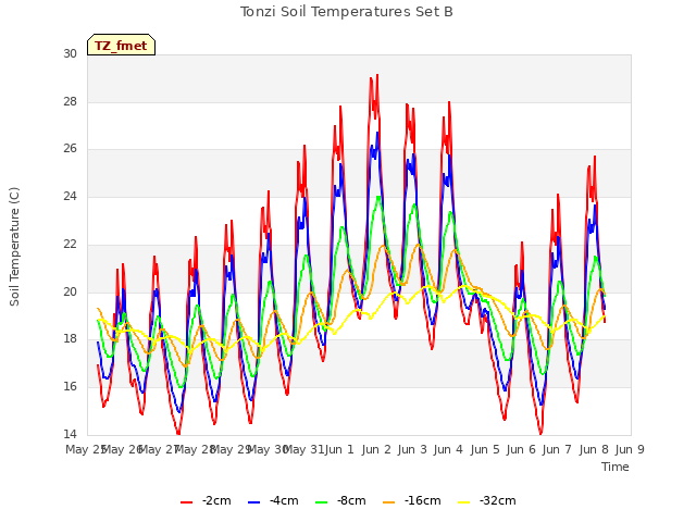 plot of Tonzi Soil Temperatures Set B