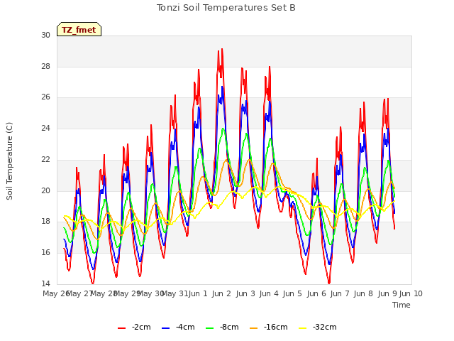 plot of Tonzi Soil Temperatures Set B