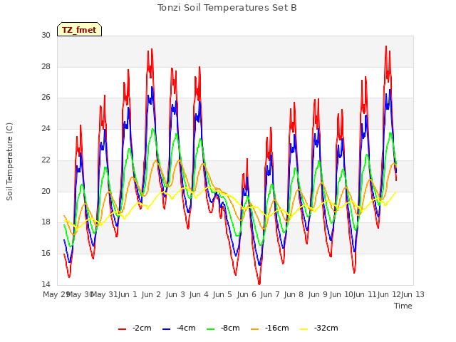 plot of Tonzi Soil Temperatures Set B