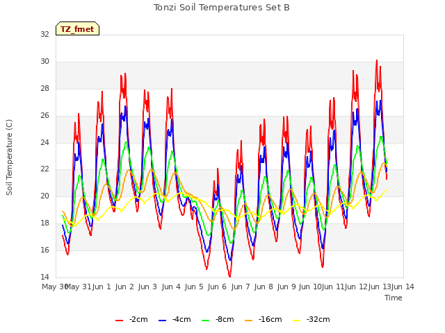 plot of Tonzi Soil Temperatures Set B
