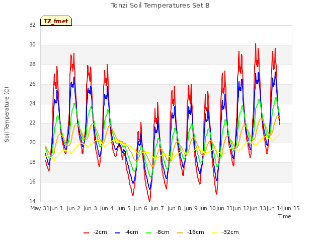 plot of Tonzi Soil Temperatures Set B