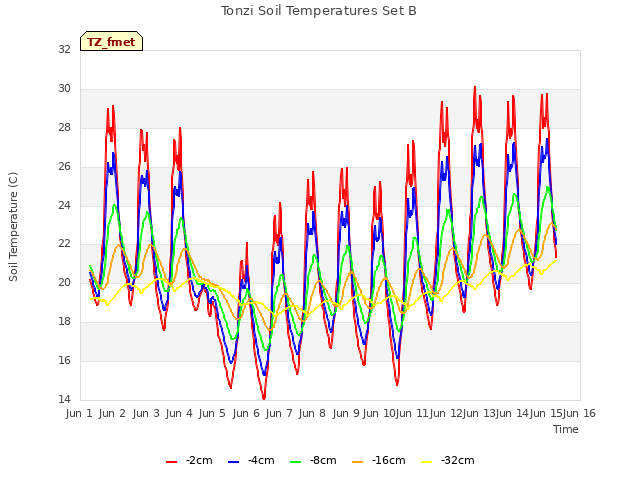 plot of Tonzi Soil Temperatures Set B