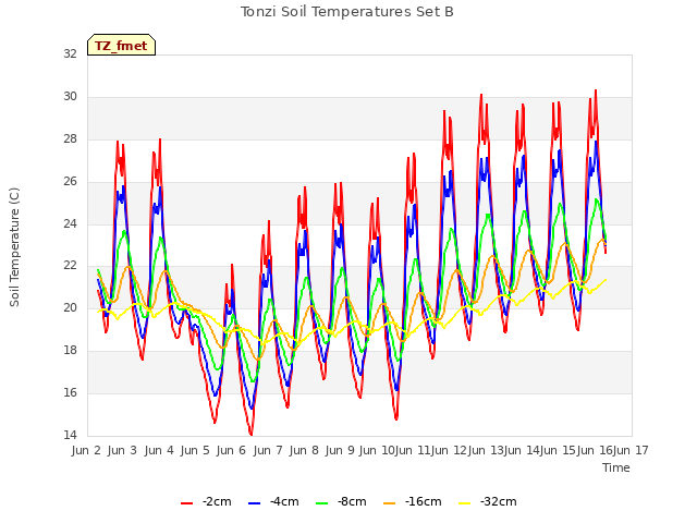 plot of Tonzi Soil Temperatures Set B