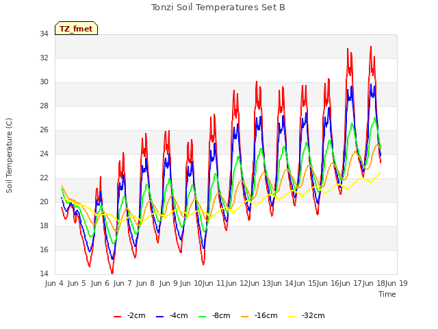 plot of Tonzi Soil Temperatures Set B