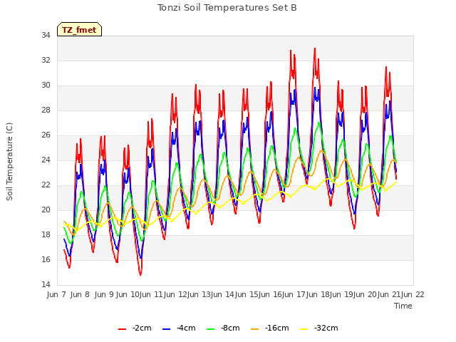 plot of Tonzi Soil Temperatures Set B