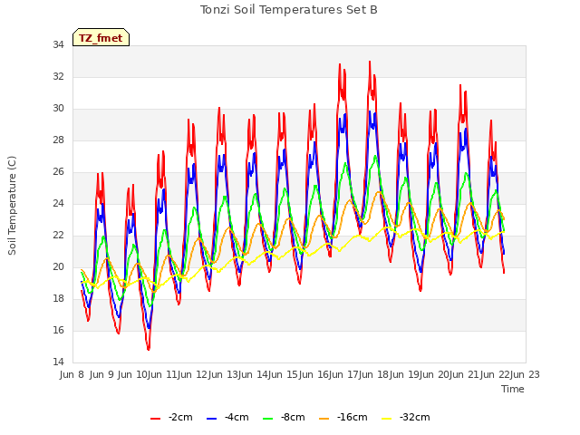 plot of Tonzi Soil Temperatures Set B