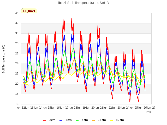 plot of Tonzi Soil Temperatures Set B