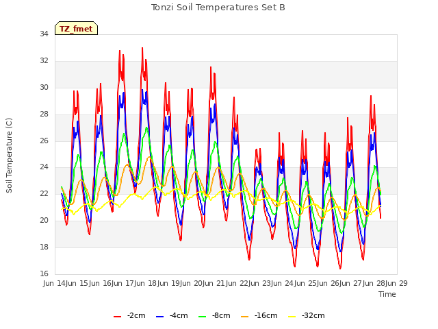 plot of Tonzi Soil Temperatures Set B